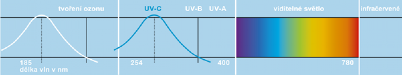 UVC graf